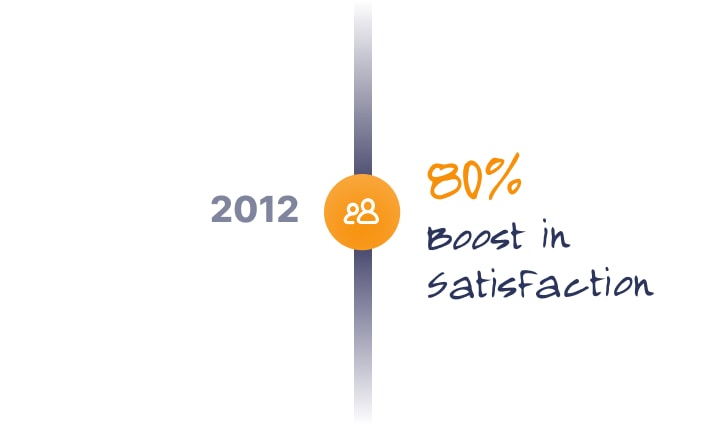 Timeline marker with a handwritten note reading 80% boost in satisfaction