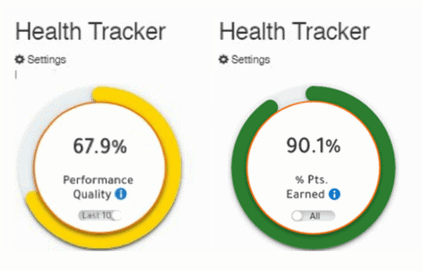 Two Health Tracker dials from the gamified dashboard: 67.9% performance quality and 90.1% of points earned