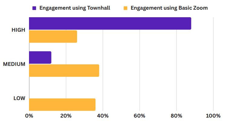 Bar chart: high engagement reaches roughly 88% with Townhall against roughly 26% with basic Zoom