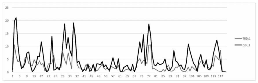 Line chart with two series, TRD:1 and GBL:1, plotting 0 to 25 interactions across 118 course days