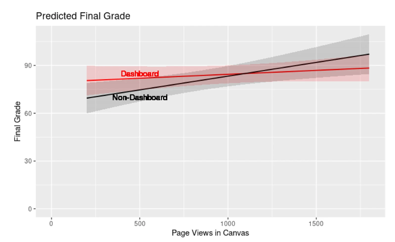 Predicted final grade against Canvas page views: a flat Dashboard line and a rising Non-Dashboard line that cross