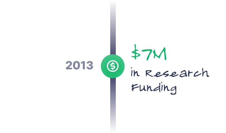 $7M in gamification research funding